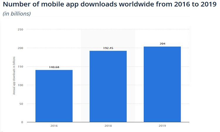 Brand Your Developed Mobiles App